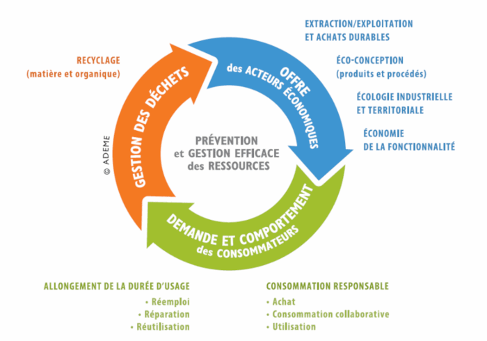 Boucle économie circulaire